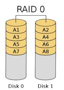 RAID0