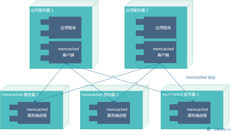 Memcached 架构