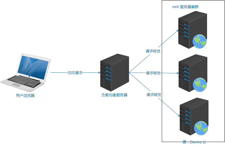 负载均衡改善性能