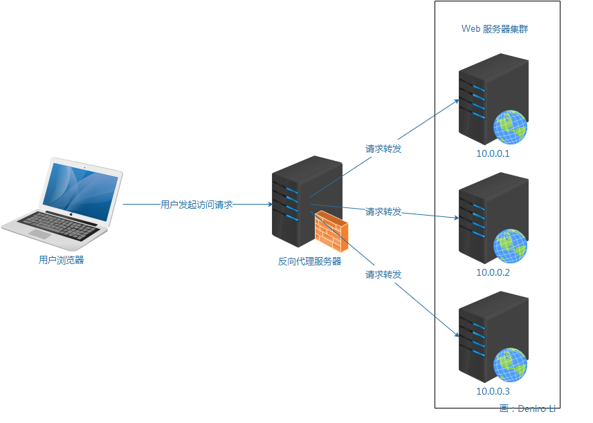 反向代理架构