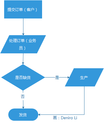 订货流程