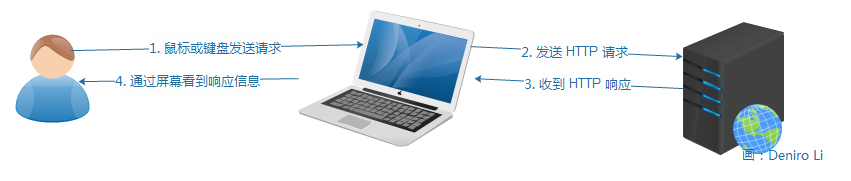 用户视角下感受到的性能