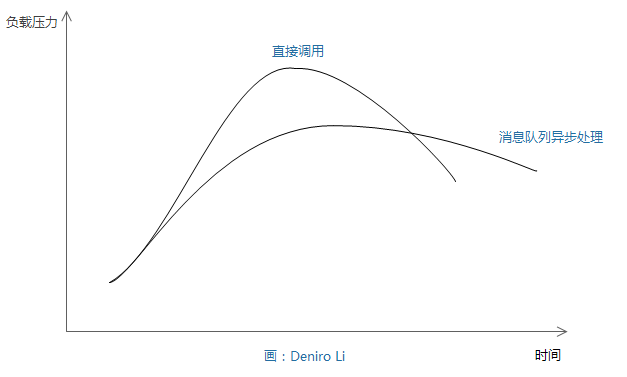 消息队列的削峰作用