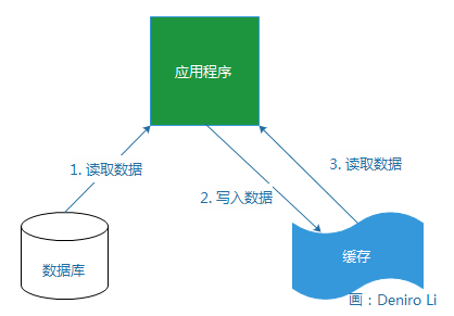 使用缓存存储数据