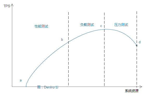 图 3 性能测试曲线