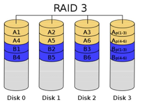 RAID 3