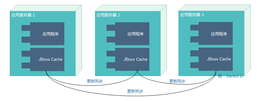 JBoss Cache 架构