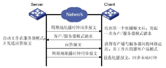 NTP/SNTP协议介绍和校时服务器搭建