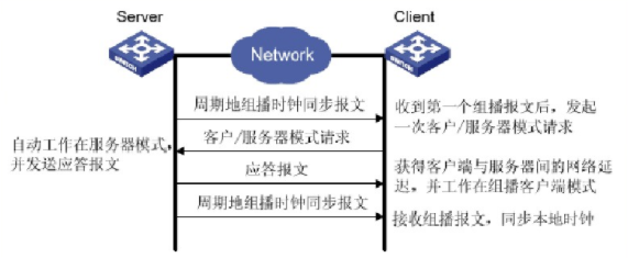 组播模式