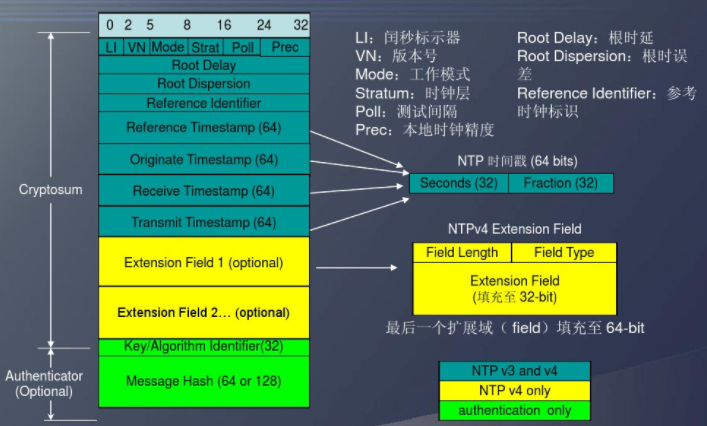 NTP协议格式