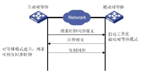 对等体模式