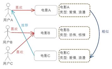 可能是推荐系统最详细且简单的入门教程-鸿蒙开发者社区