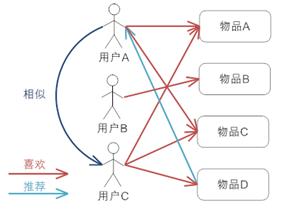 可能是推荐系统最详细且简单的入门教程-鸿蒙开发者社区