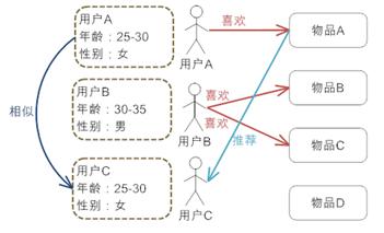 可能是推荐系统最详细且简单的入门教程-鸿蒙开发者社区