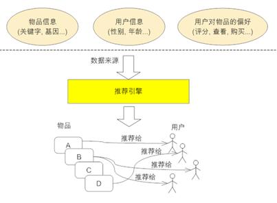 可能是推荐系统最详细且简单的入门教程-鸿蒙开发者社区