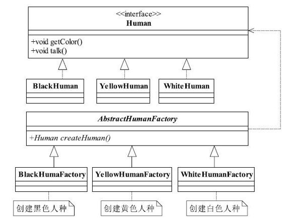 多个工厂类的类图