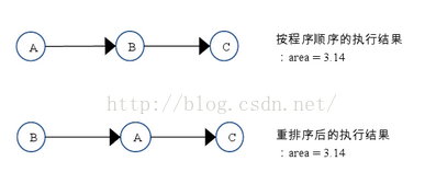 该程序的两种执行顺序