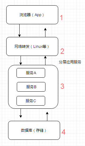 图1 互联网应用一般流程