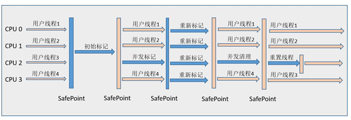 CMS收集器工作流程