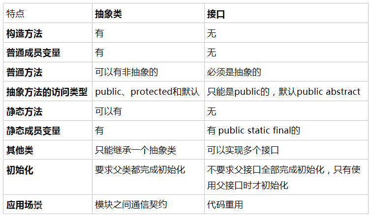 总结区别