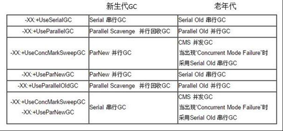 GC器配合使用