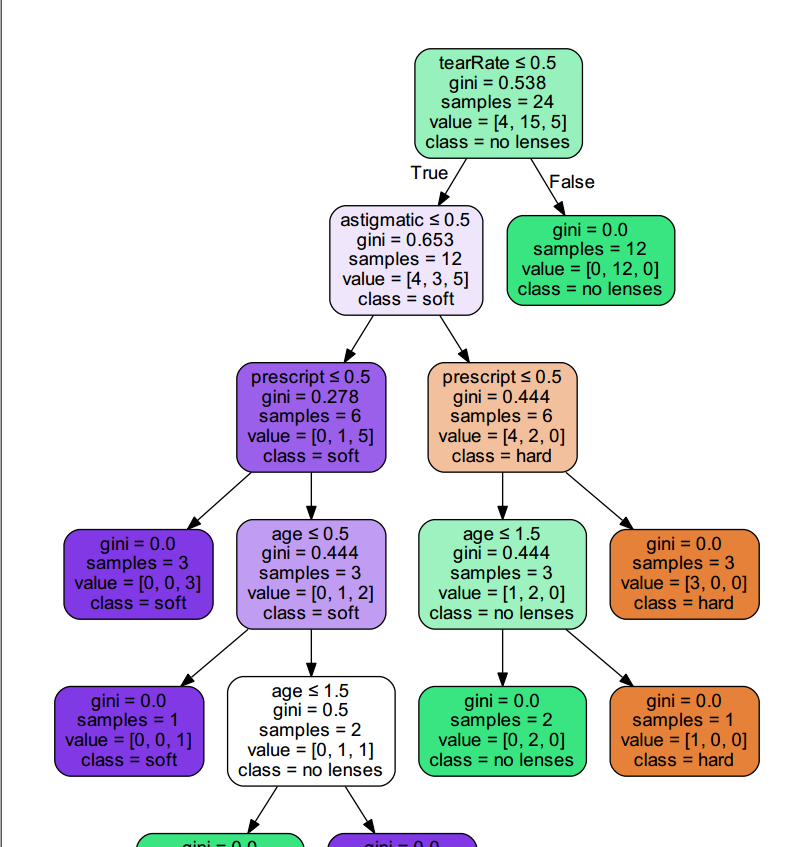  anaconda graphviz python linxid 