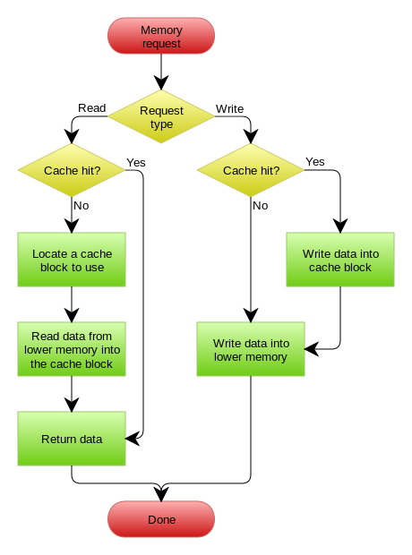 Write-through_with_no-write-allocation