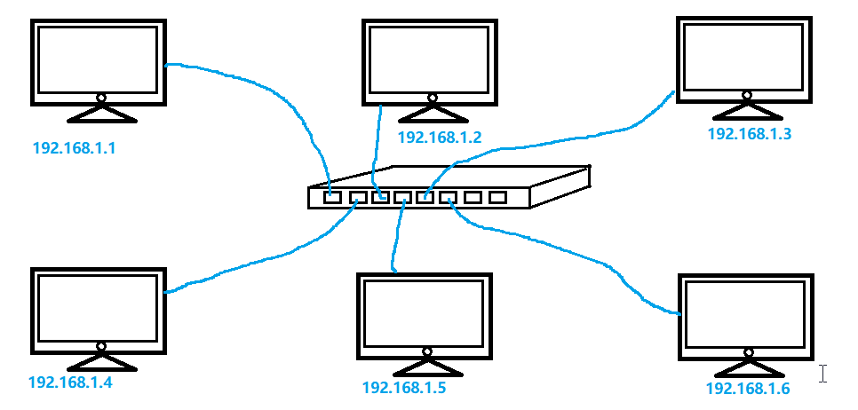 网络中通过IP地址来确定某个唯一的电脑