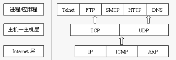 网络传输常见协议