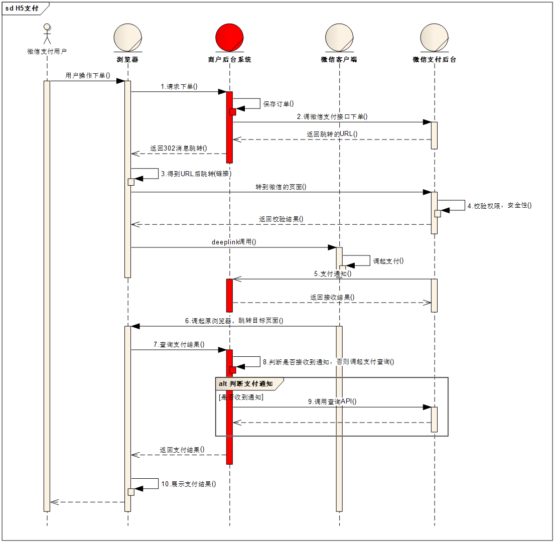 Interface flow chart