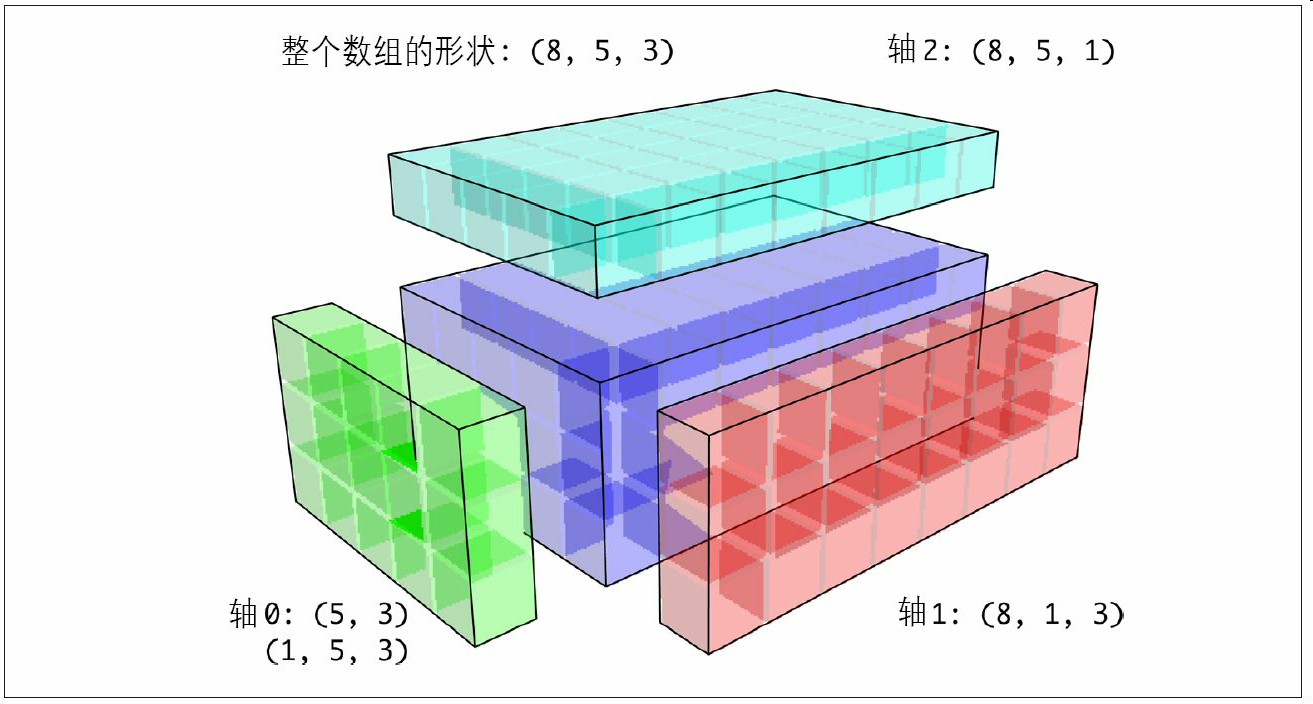 图A-7：能在该三维数组上广播的二维数组的形状