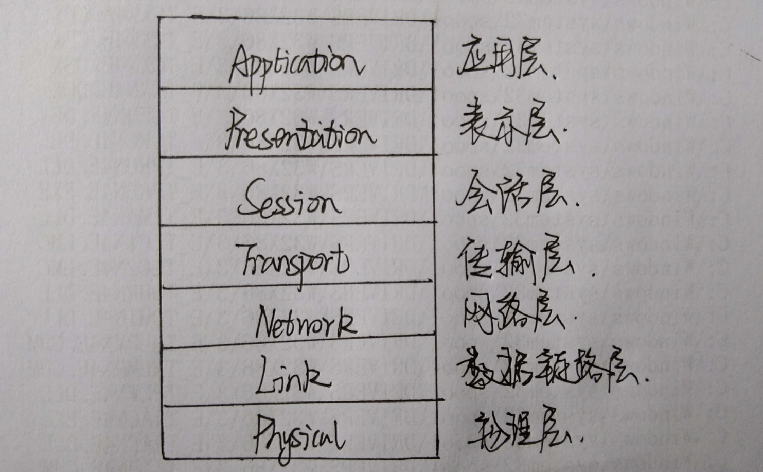 OSI/ISO 七层网络协议栈模型