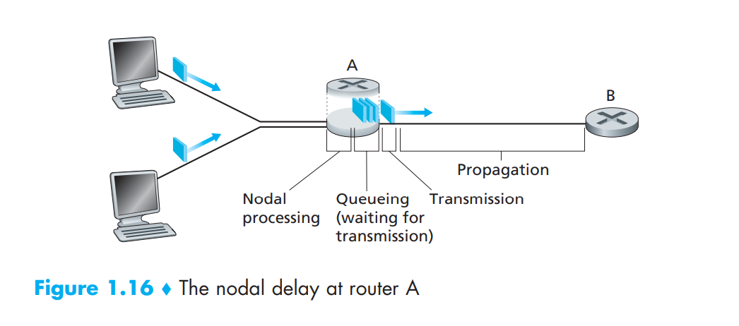 路由器A的节点传输延迟