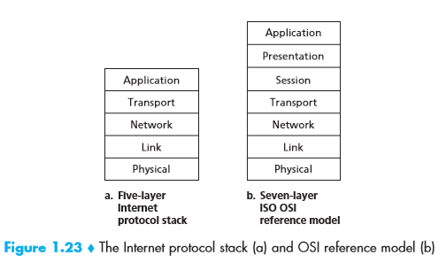 两种网络协议分层模型