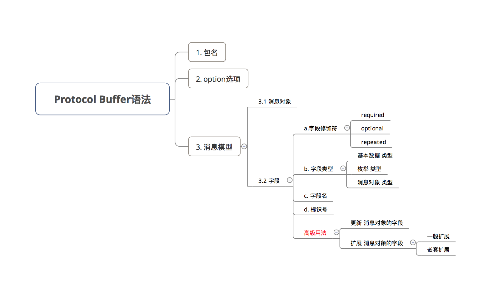 Protocol Buffer语法