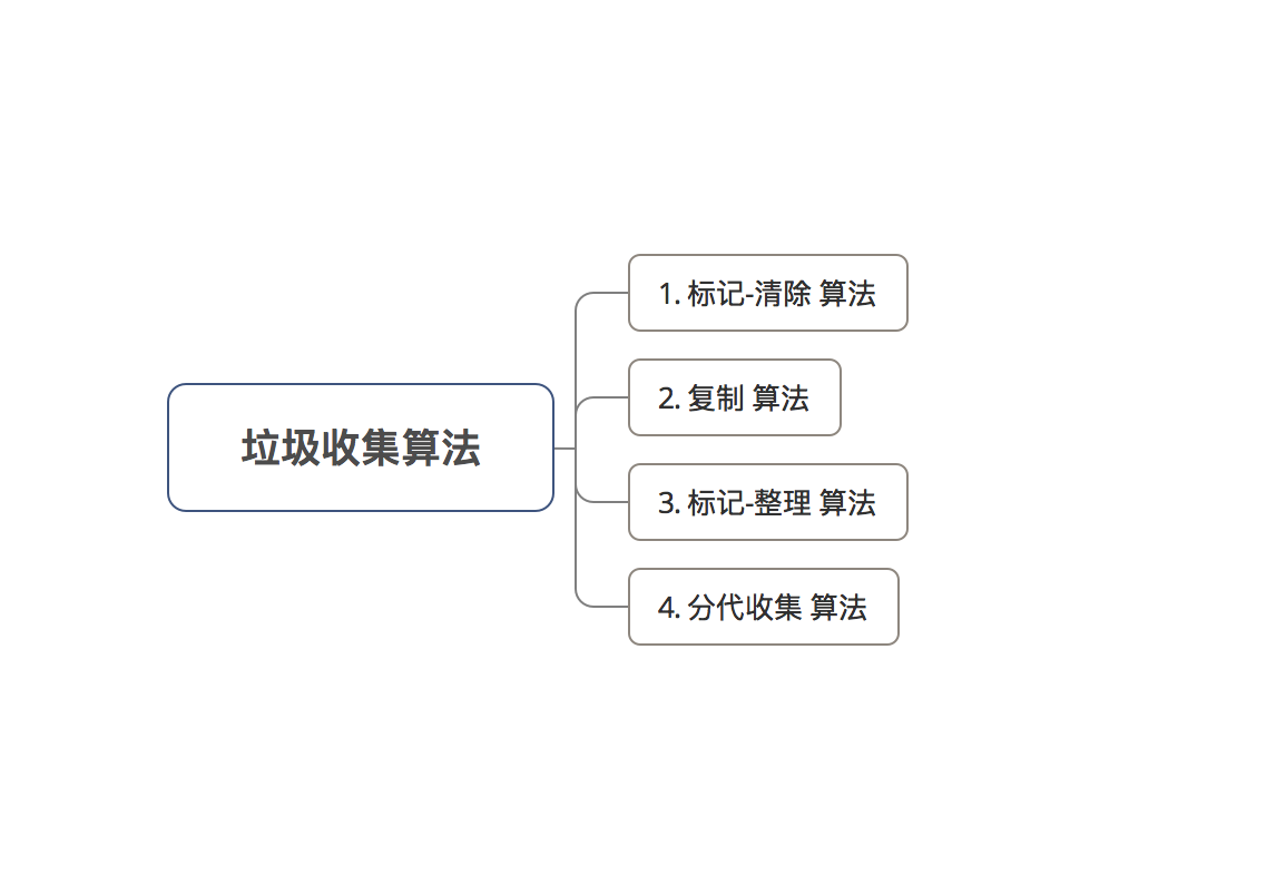 垃圾收集算法类型