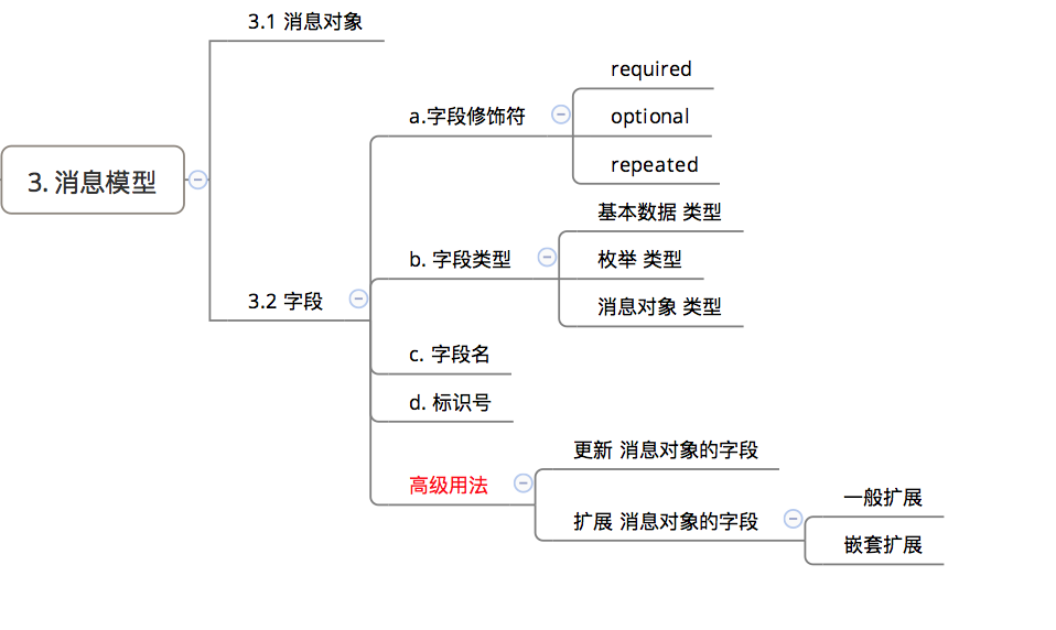 消息模型