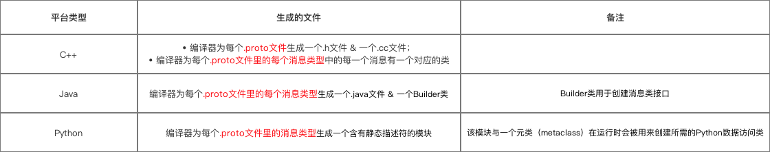 对应平台生成文件