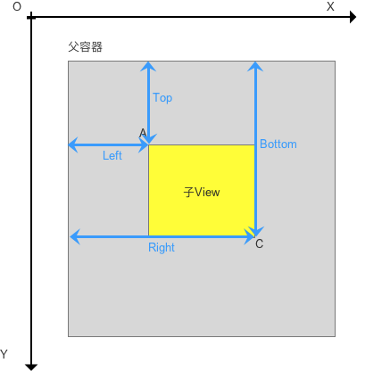 View的位置描述