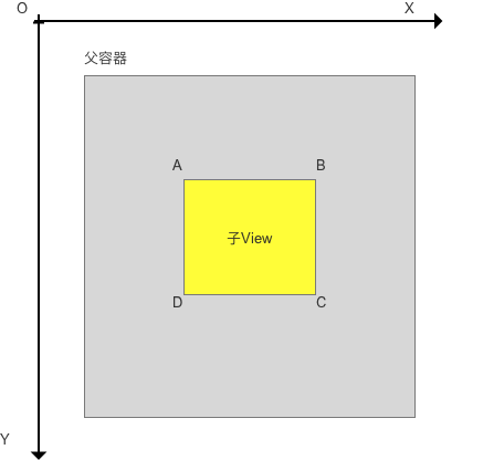 View的顶点