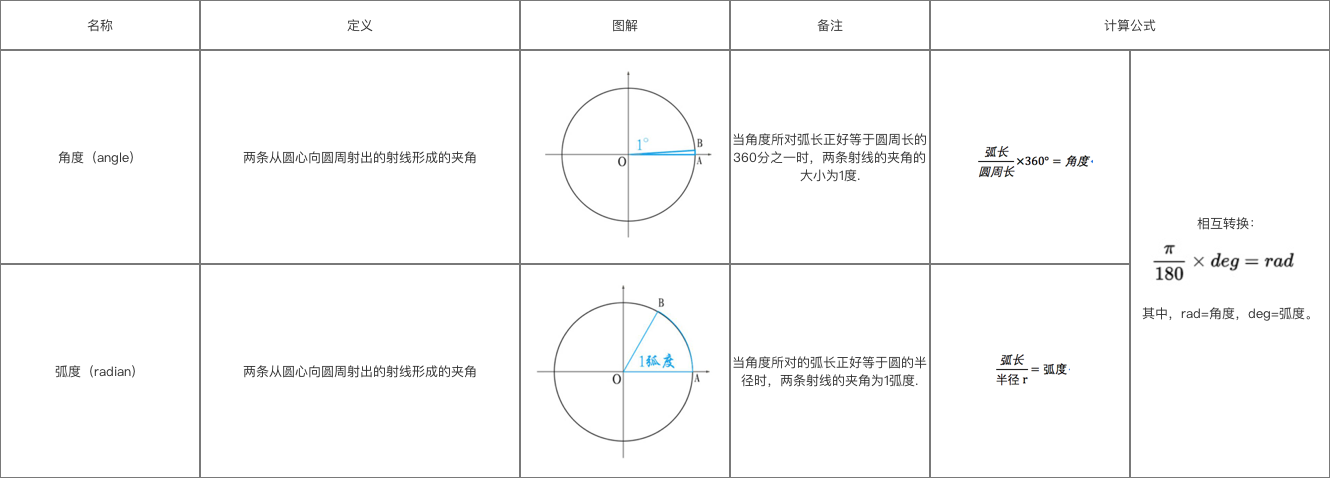 角度和弧度区别