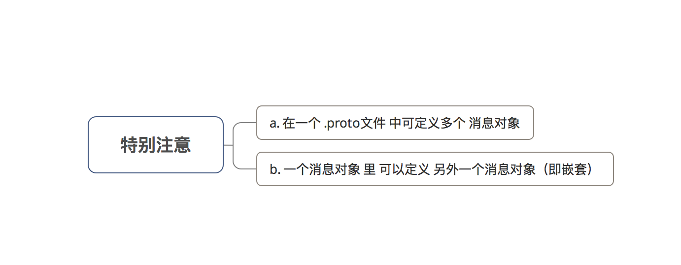 特别注意