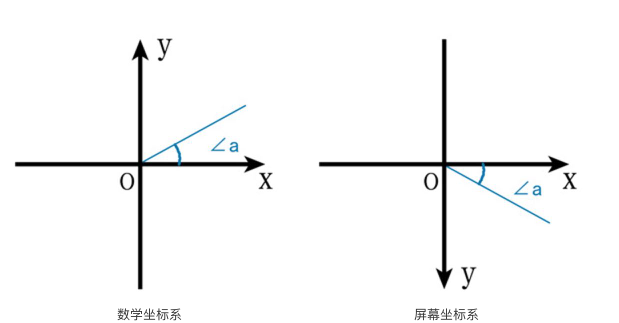 两者坐标系的区别