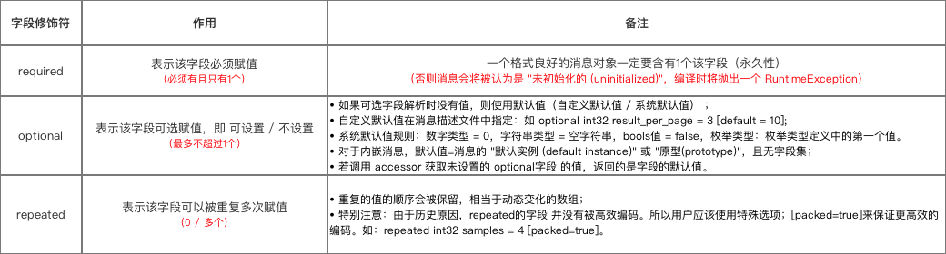 字段修饰符类型