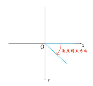 屏幕坐标系角度增大方向