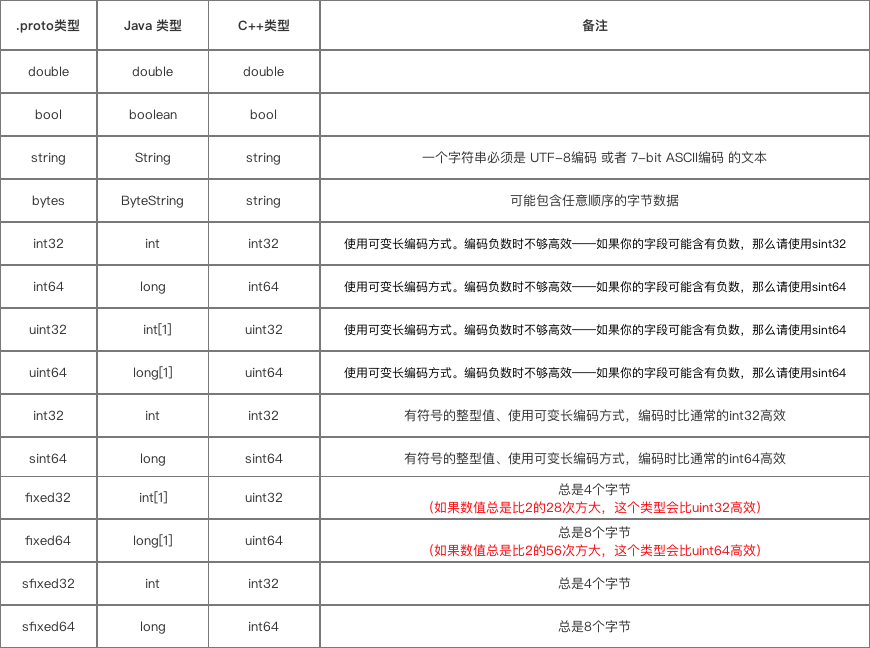 基本数据类型对应表