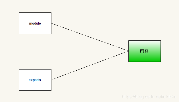 Commonjs规范中module.exports和exports的区别