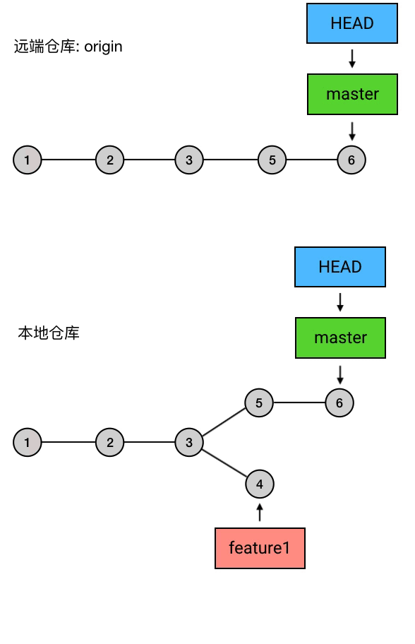 push feature1 到远程仓库