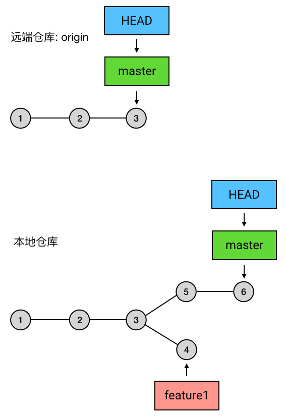 本地仓库超前于远程仓库