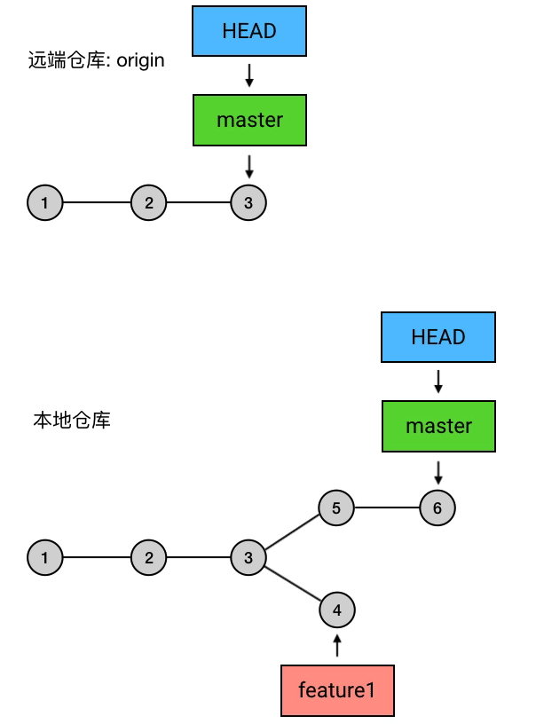 把 master push 到远程仓库